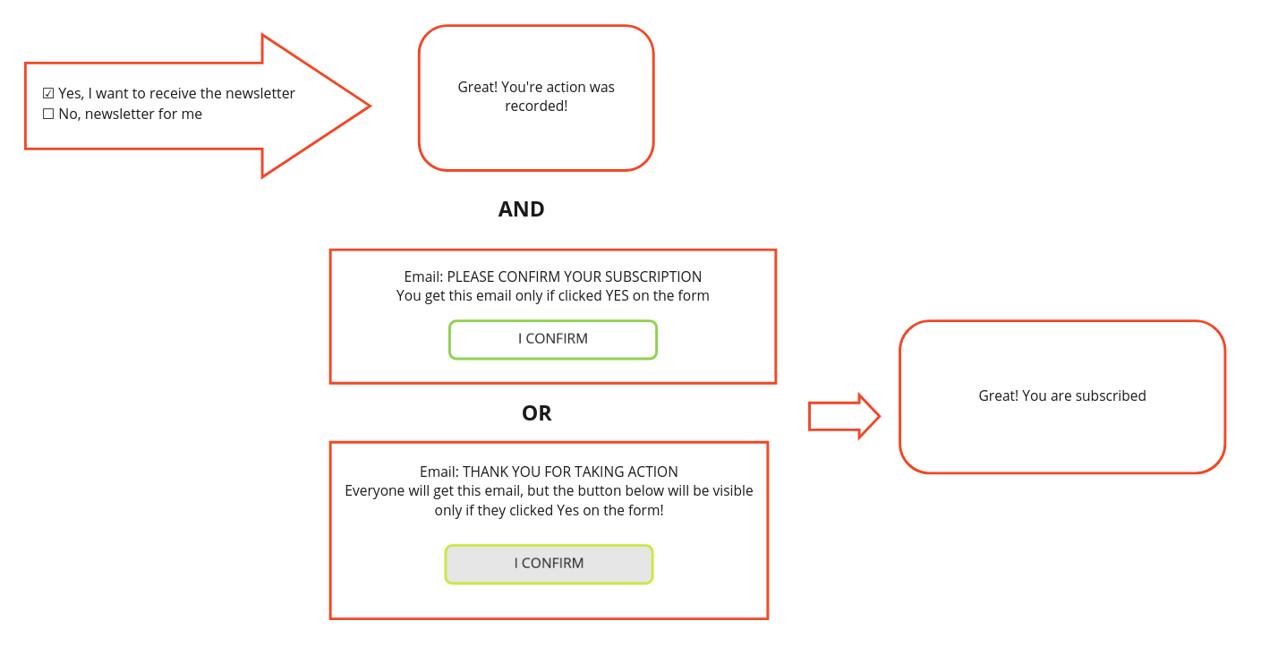 Consent and double opt in, supporter verification - Fix The Status Quo