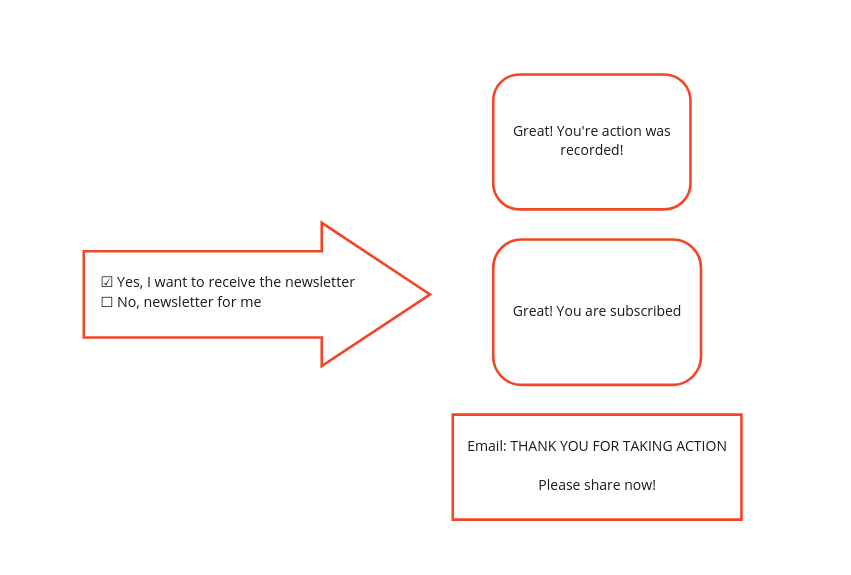 Consent and double opt in, supporter verification - Fix The Status Quo